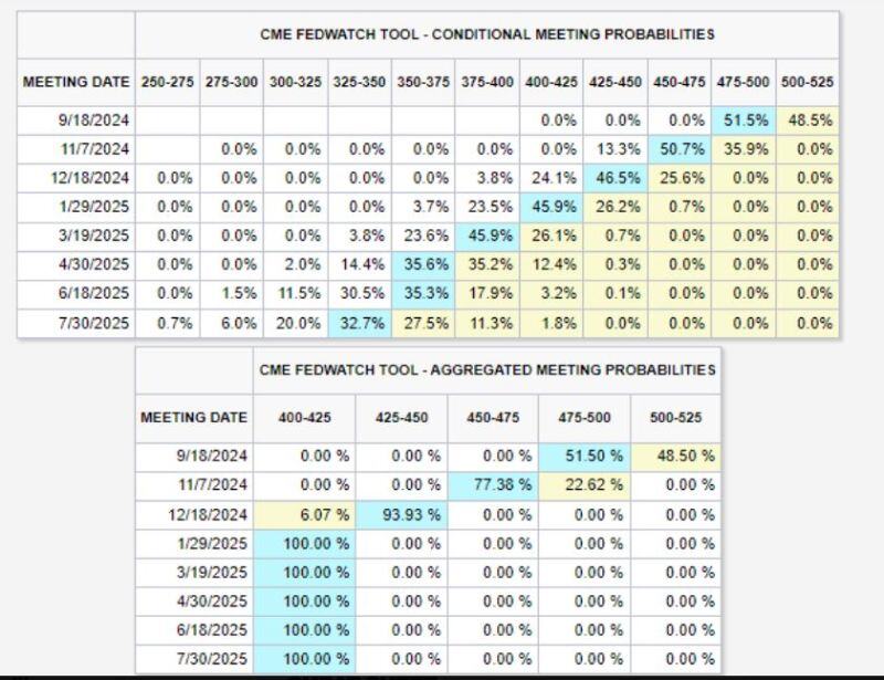 105bps of fed rate cuts are now priced into 2024.