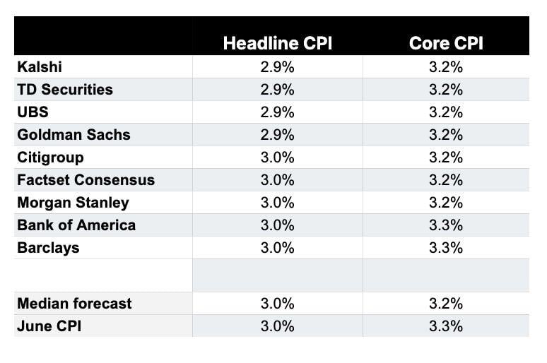 US July CPI inflation expectations: