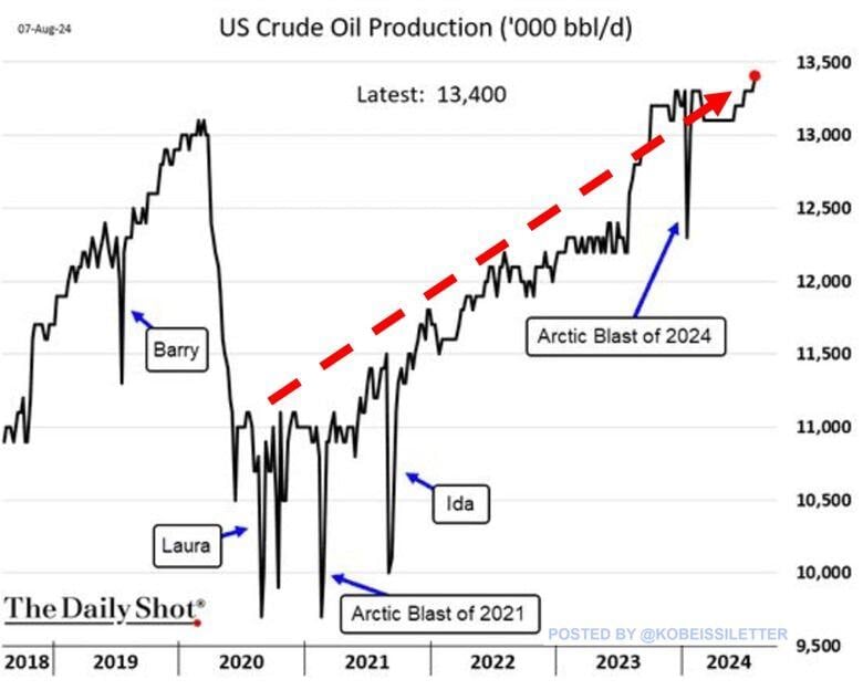 BREAKING: US crude oil production has officially hit a record 13.4 million barrels per day.