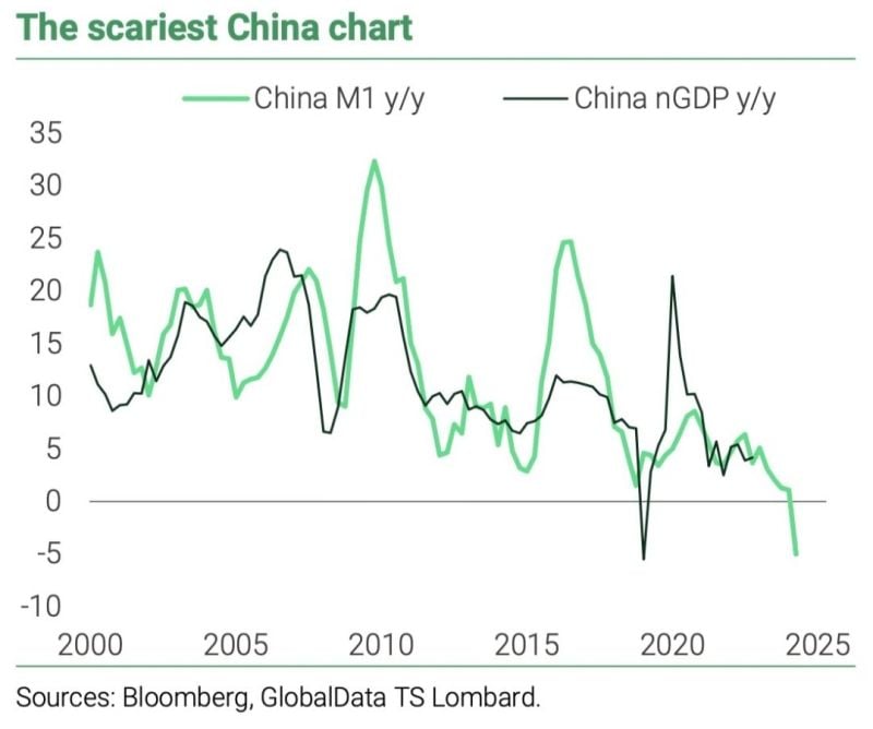 The scariest China chart