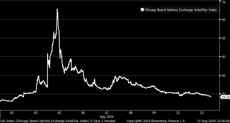 BREAKING: For those who were off the last 2 weeks, nothing happened: the $VIX is back to where it was on August 1...