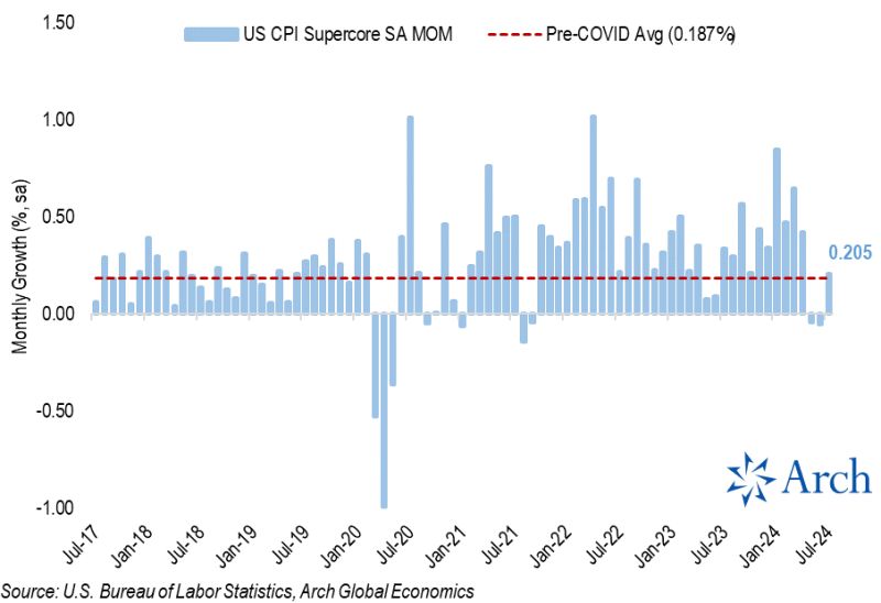 July US CPI fell to 2.9%, below expectations of 3.0%