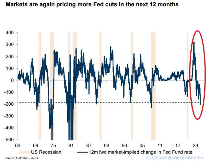 Interest rate futures are now pricing in 8 Fed rate cuts over the next 12 months, the most since the 2008 Financial Crisis.