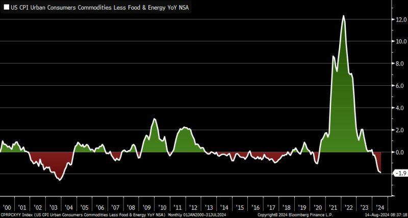 Core goods CPI plunged further into deflation territory in July ... -1.9% year/year