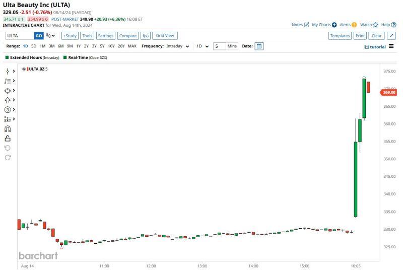 Ulta Beauty $ULTA exploding higher in after-hours after Warren Buffett discloses a new position of 690,000 shares