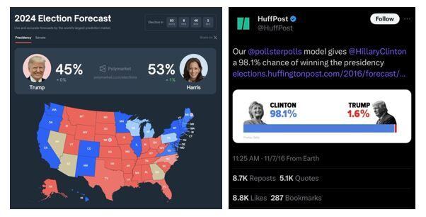 BREAKING: Prediction markets are now showing a 53% chance of Kamala Harris winning the 2024 election, according to Polymarket.