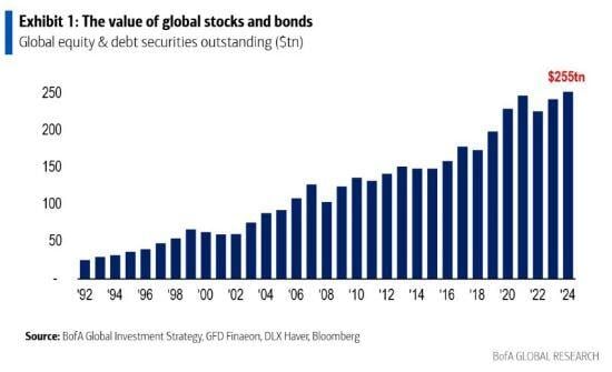 The natural trend of global markets is to go up