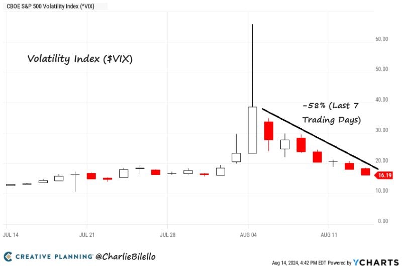 The $VIX has declined 58% (from 38.57 to 16.19) over the last 7 trading days, the biggest 7-day volatility crash in history.