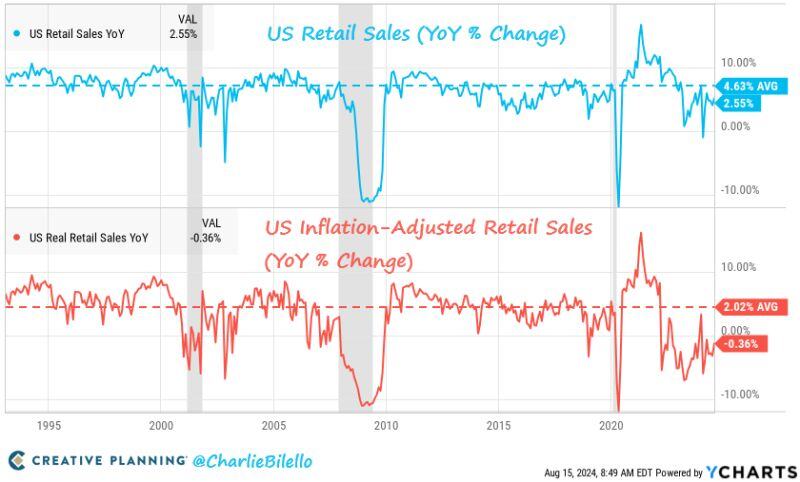 US Retail Sales increased 2.6% over the last year and this number is taken positively by markets