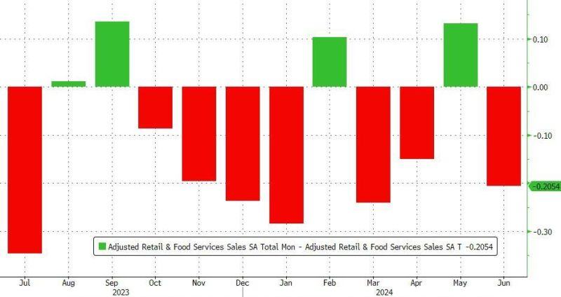 US retail sales prior month revisions: red means down...