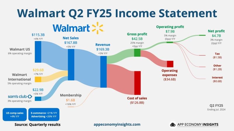 $WMT Walmart Q2 FY25 (ending in July):