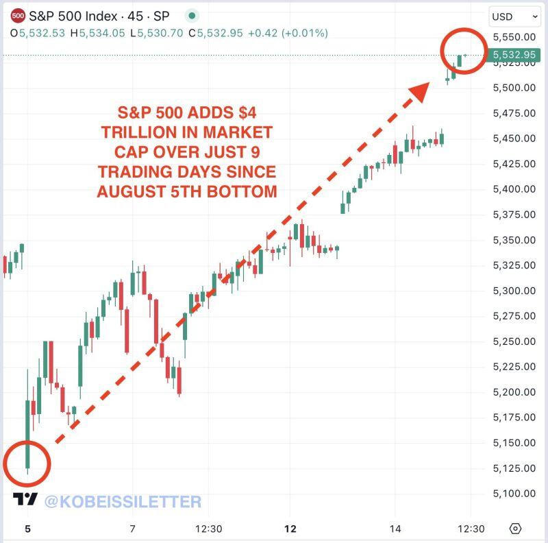 BREAKING 🚨 The S&P 500 has added nearly $4 TRILLION in market cap since the August 5th bottom