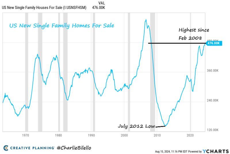 There are now 476,000 new homes for sale in the US, the highest inventory since February 2008.