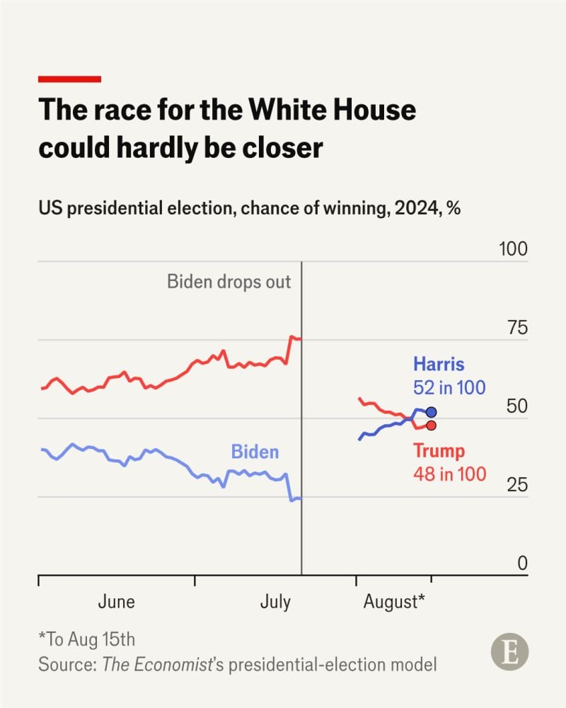 The Economist revised forecast shows the presidential election between Kamala Harris and Donald Trump is, in effect, a toss-up.