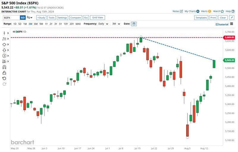 After escaping a black Monday (and the 2nd largest surge in the vix ever) over a week ago, the S&P 500 $SPX is only 2.2% away from all-time highs