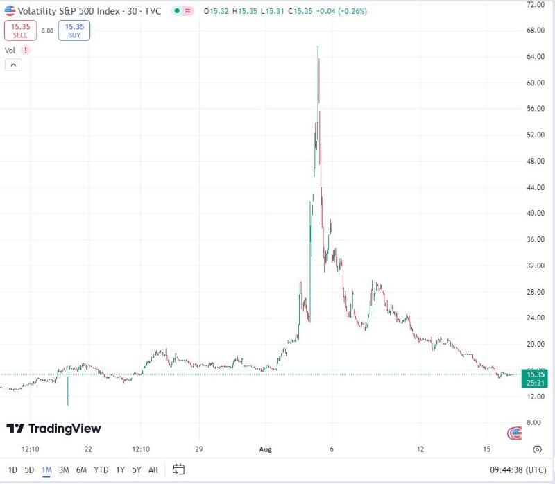 The VIX is now LOWER than it was before August 1st.... what a round trip...