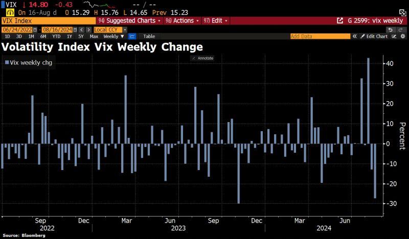 Fear Index Vix dropped 27.3% this week, most since Nov 2023 as recession fears have faded and bulls are firmly back in control of the narrative.