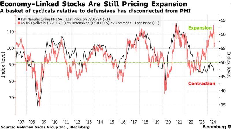 'While cyclicals have trailed defensives recently, they are still priced for an economic expansion.'