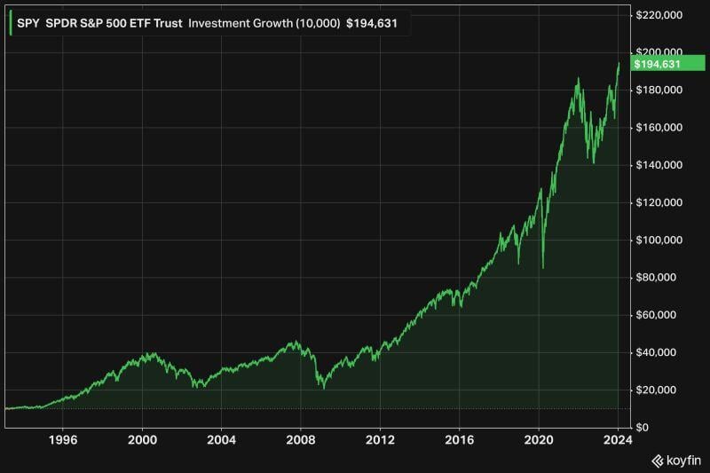 A person who invested $10k in the S&P 500 $SPY in 1993 would have faced: