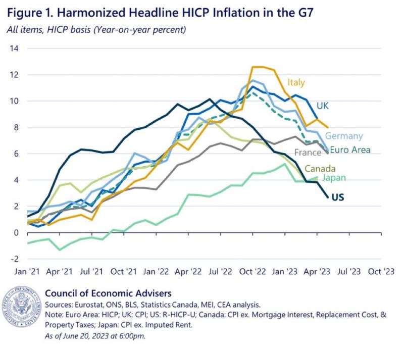 What’s the best explanation for why inflation has fallen so much more in the United States than any other G7 country?