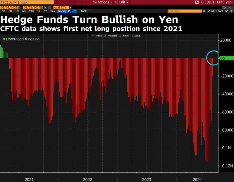 Hedge funds have finally turned net bullish on the Japanese Yen