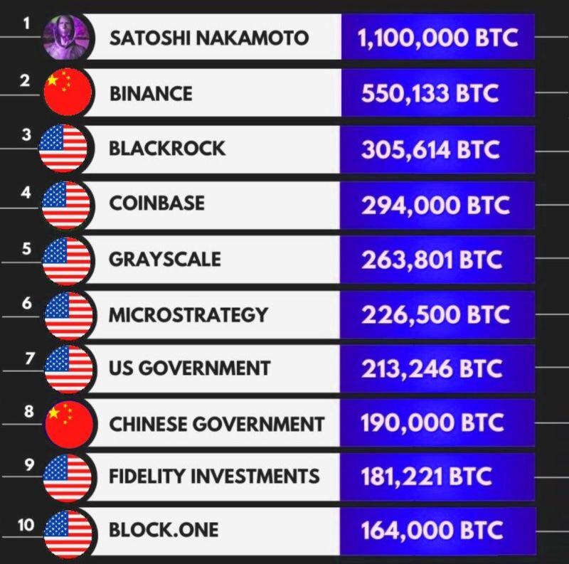 Distribution of Bitcoin Supply