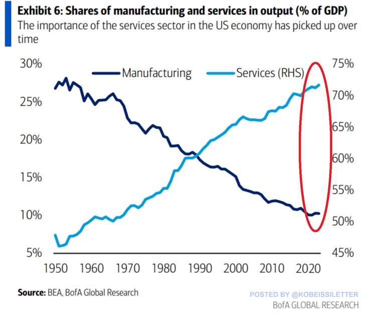 The U.S. economy is now almost entirely driven by the services sector