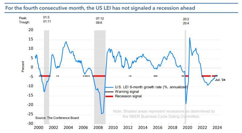 For the fourth consecutive month, the US LEI (leading indicators) has not signaled a recession ahead