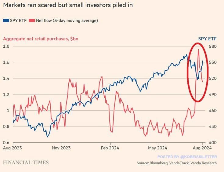 Retail investors are all in