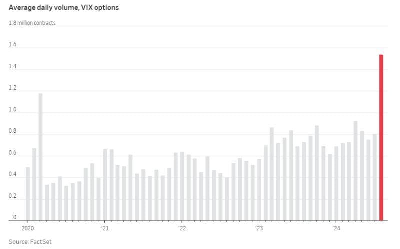 Average daily options volume this month hits highest level since Volmageddon (February 2018) 🚨