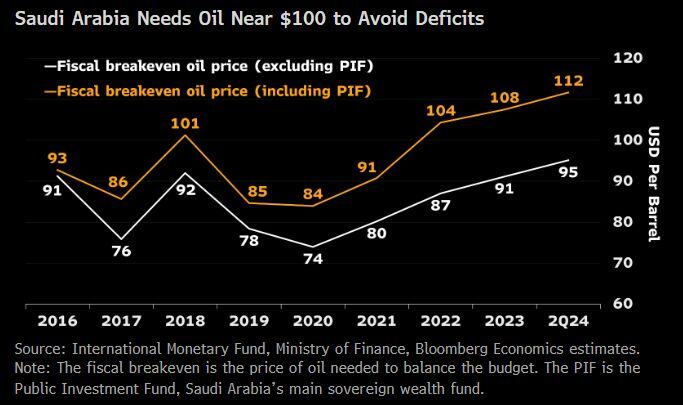 2 key takeaways from saudi budget data in the 1st half of 2024