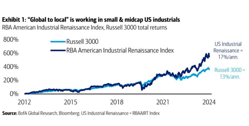 While Europe is deindustrializing, US industrial renaissance is in full swing