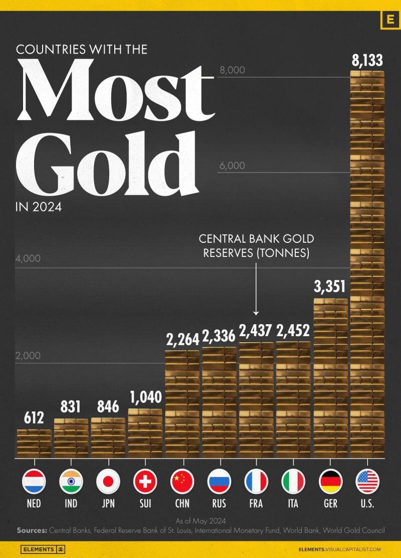 The Top 10 Countries by Gold Reserves in 2024