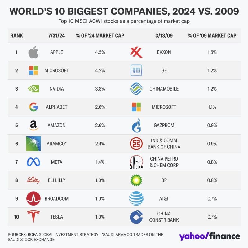 Top 10 biggest companies in 2024 vs. 2009: What a difference 15 years can make...