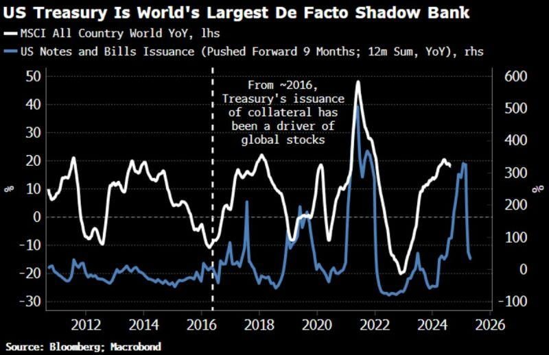 The US Treasury has become a key driver of stocks and other asset markets through its pro-cyclical issuance of debt and the increasing depth and liquidity of repo markets