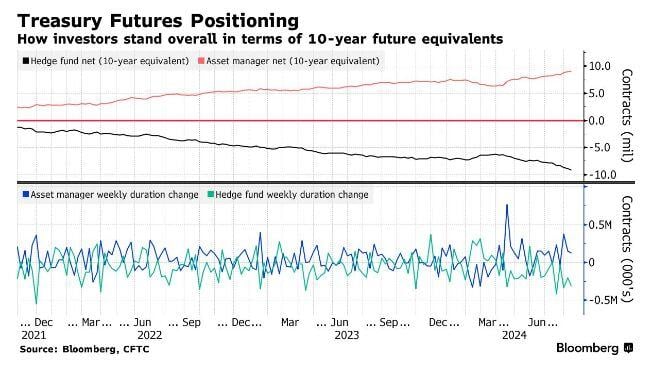 Record Short Position in 10-Year Treasuries