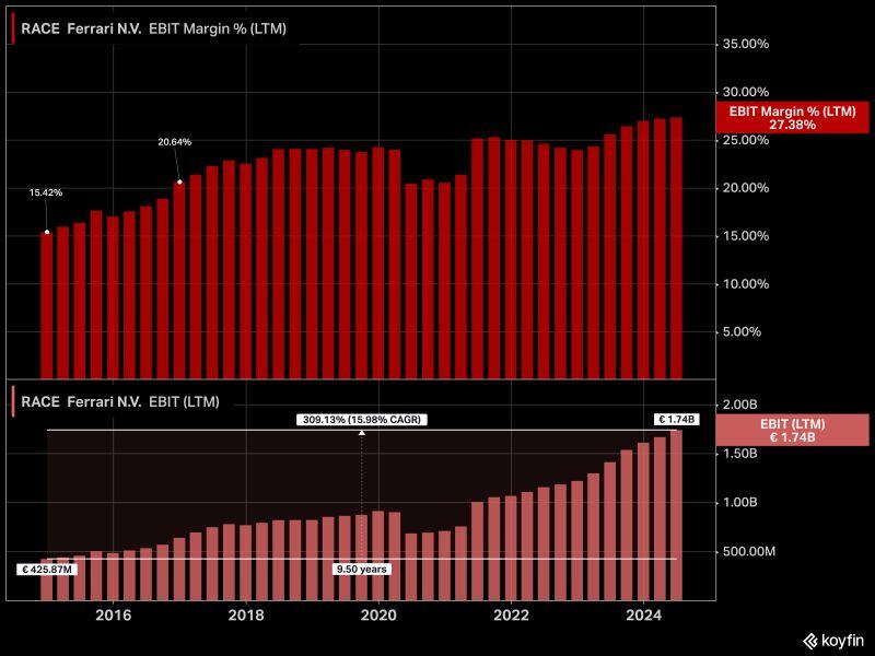 $RACE Since Ferrari IPO'd in 2015, operating margins at the luxury vehicle manufacturer have grown by almost 12%