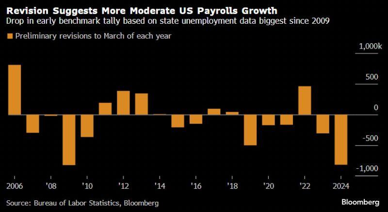 Nonfarm payroll growth revised down by 818,000 for the 12 months through March — or around 68,000 less each month – most since 2009