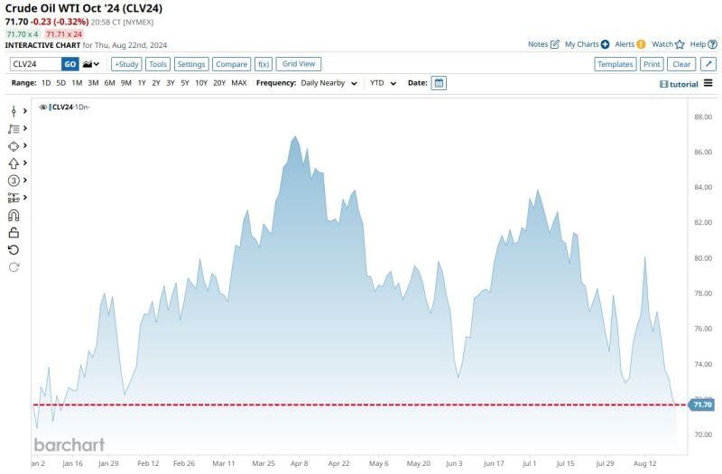 Crude Oil falls to lowest price since January