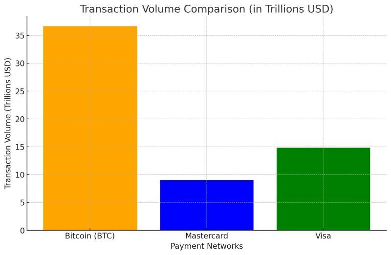 Bitcoin processed $36.6 TRILLION of transactions in 2023