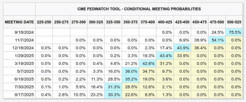 Fed Funds Futures pricing in nearly 200 bps of cuts over the next year, which seems quite aggressive and presumes a rather hard landing scenario