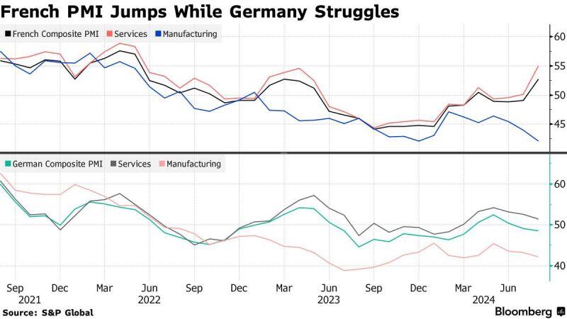 French Economy Gets Olympic Boost as Germany’s Malaise Deepens French composite PMI rises to 52.7; Germany’s down to 48.5.