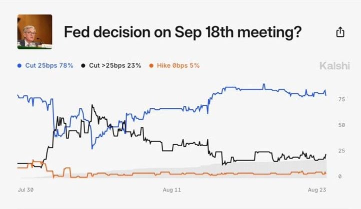 BREAKING: Odds of a 50 basis point interest rate cut at the September Fed meeting rise to 23%