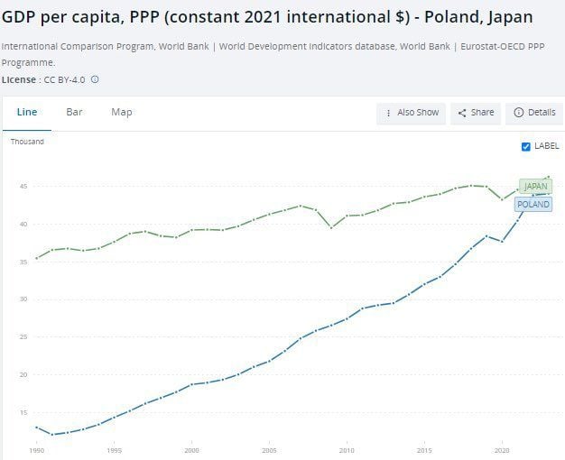 Eye-opening chart, standard of living in Poland is catching up with Japan within just one generation...