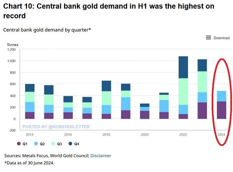 BREAKING: Global net gold purchases by central banks reached 483 tonnes in the first half of 2024, the most on record.