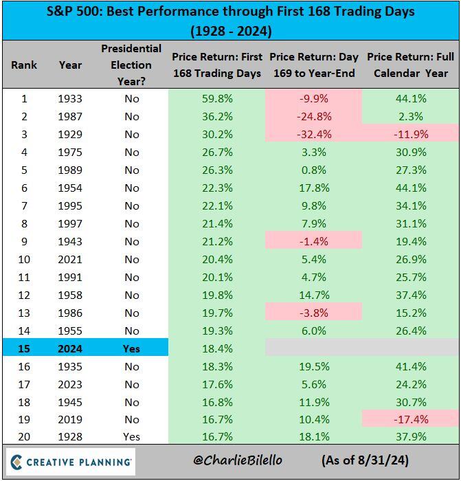 The S&P 500 is up 18.4% in the first 168 trading days of 2024, the 15th best start to a year going back to 1928 and best start to a presidential election year ever.