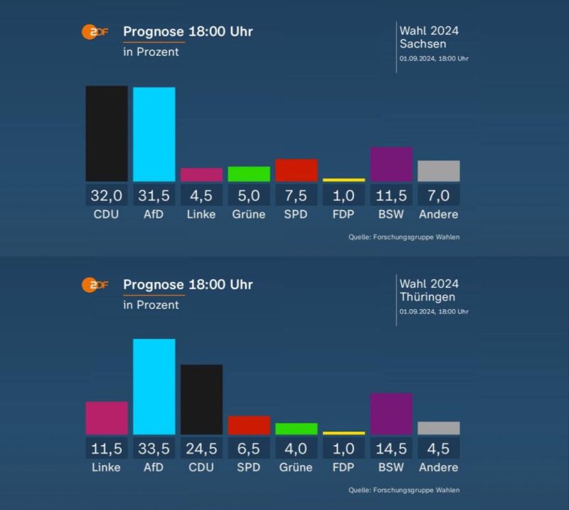 BREAKING: The right-wing AfD and the anti-woke BSW emerge as clear winners in the German state elections of Saxony and Thuringia, while the globalist government parties suffer a crushing defeat.