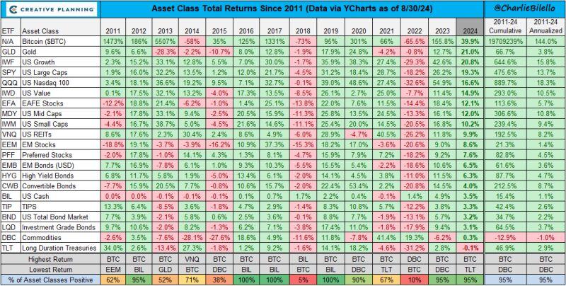 Asset class returns as of end of August and since 2011