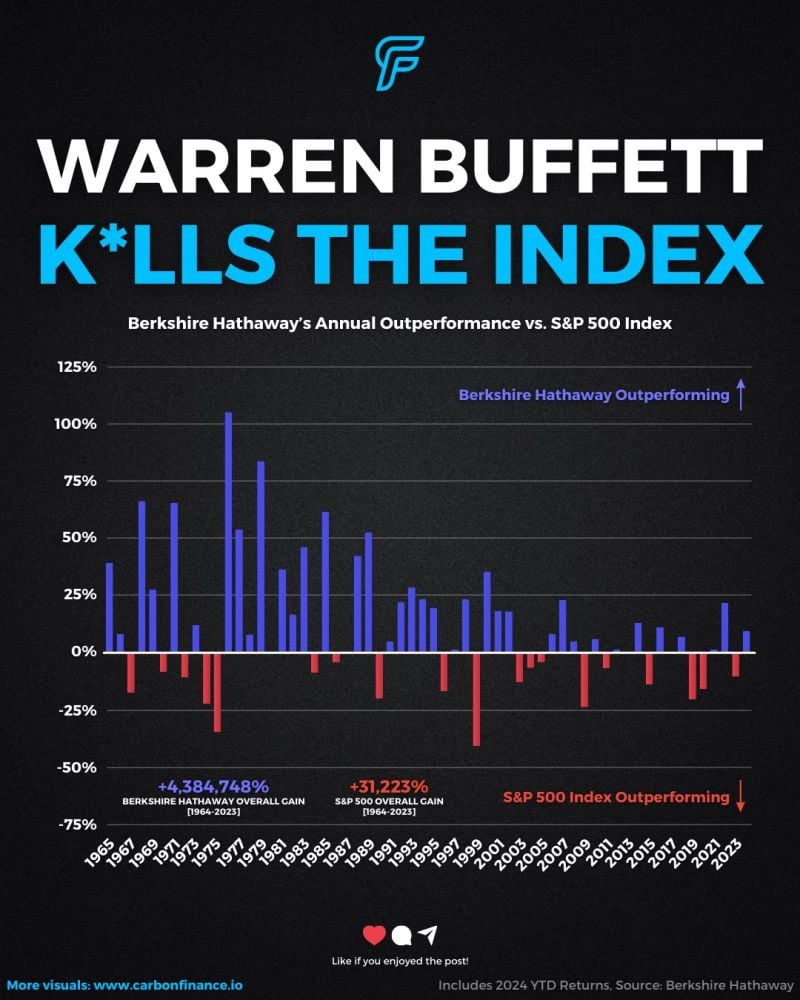 Buffett > S&P 500?