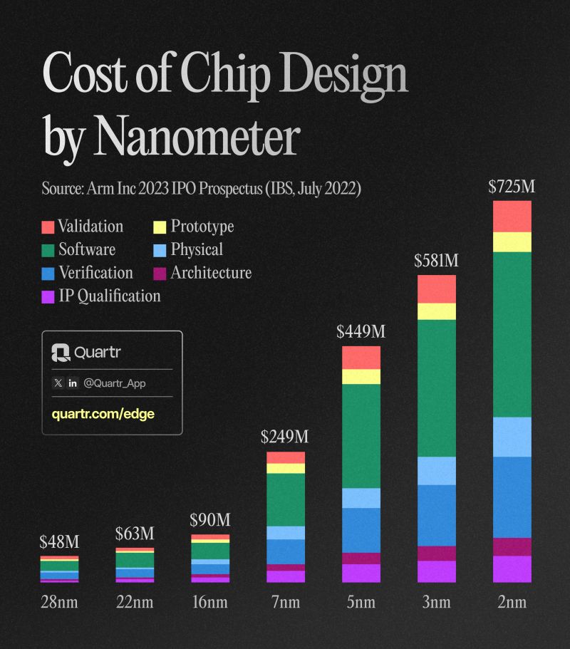 The cost of chip designs has risen at an incredibly rapid pace.